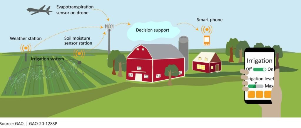 Diagram of smart irrigation system components, showing how to choose a smart irrigation system: weather, soil moisture and evapotranspiration data
